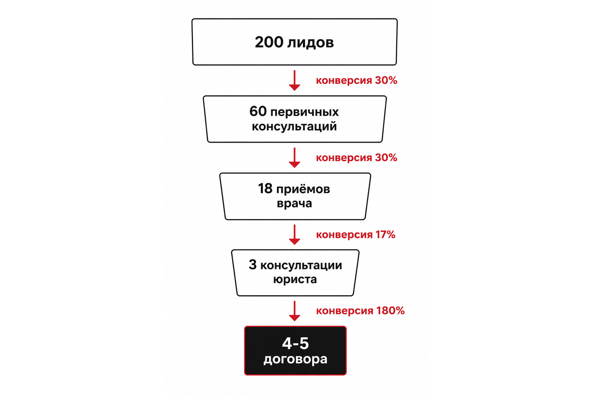 Воронка конверсий центра: от 200 лидов до 4–5 договоров в месяц