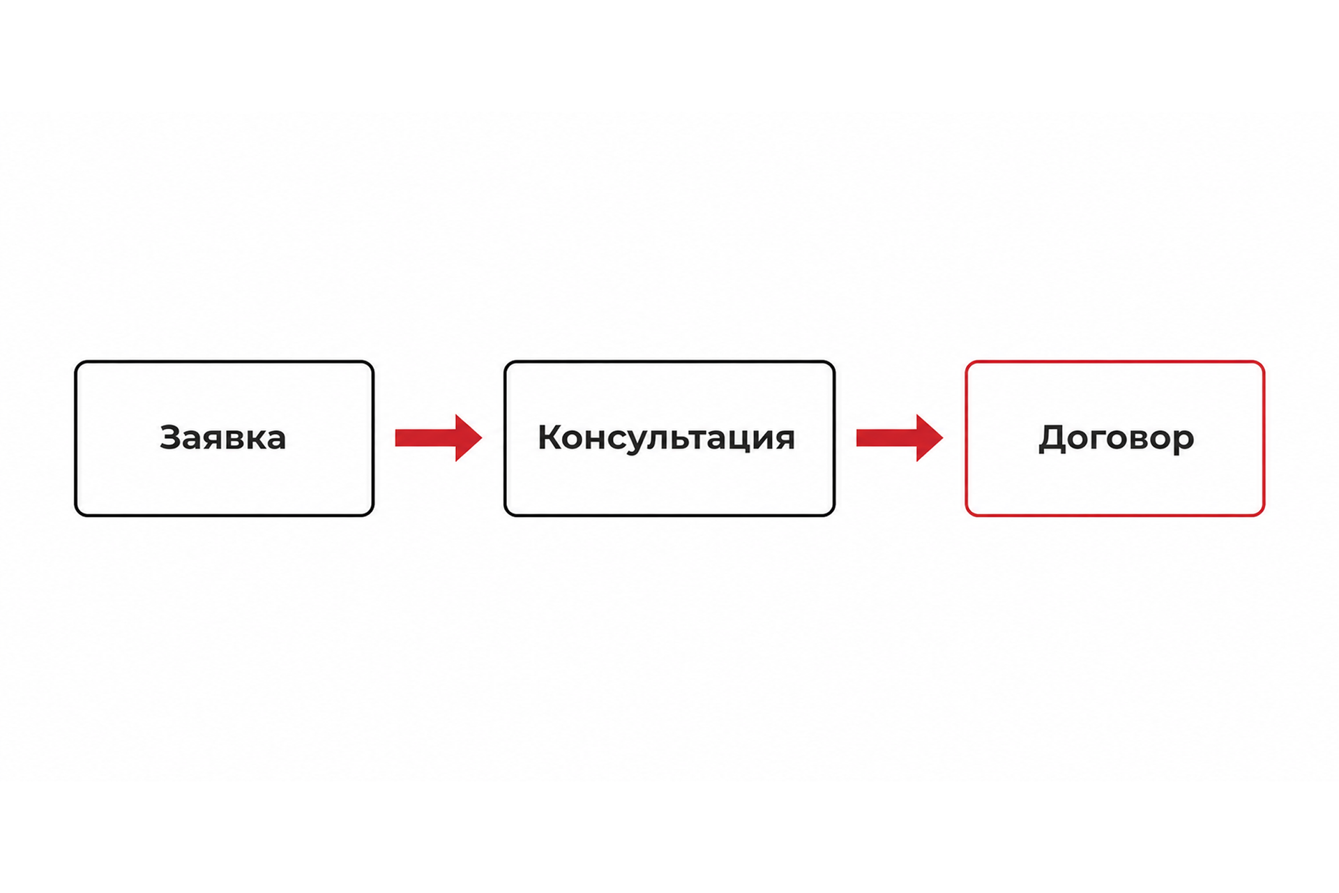 Путь клиента: заявка, консультация, договор